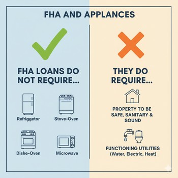FHA guidelines and required appliances for homebuyers, showcasing essential items for a successful purchase.  
