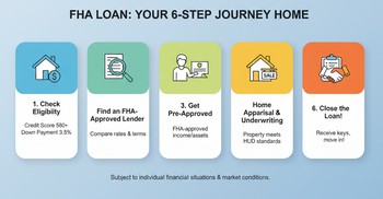 Steps to obtain an FHA loan, including eligibility, application, and approval processes illustrated in a clear format.  