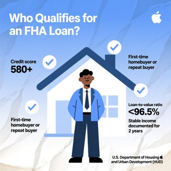 Infographic explaining qualifications for an FHA loan, including credit score, income, and employment requirements.  